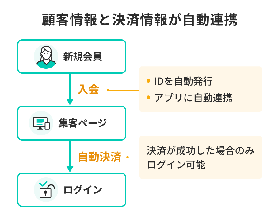 顧客情報と決済情報が自動連携