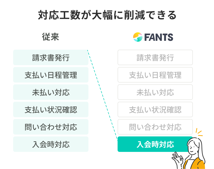 対応工数が大幅に削減できる